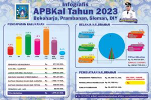 APBKAL KALURAHAN BOKOHARJO KAPANEWON PRAMBANAN TAHUN 2023